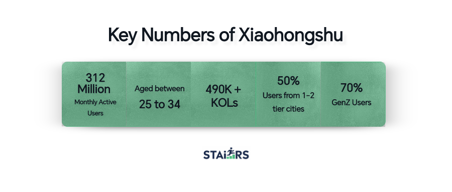 Key Numbers from Xiaohongshu