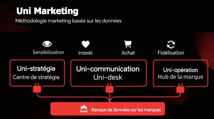 Unimarketing 2.0 dans les Réseaux sociaux chinois